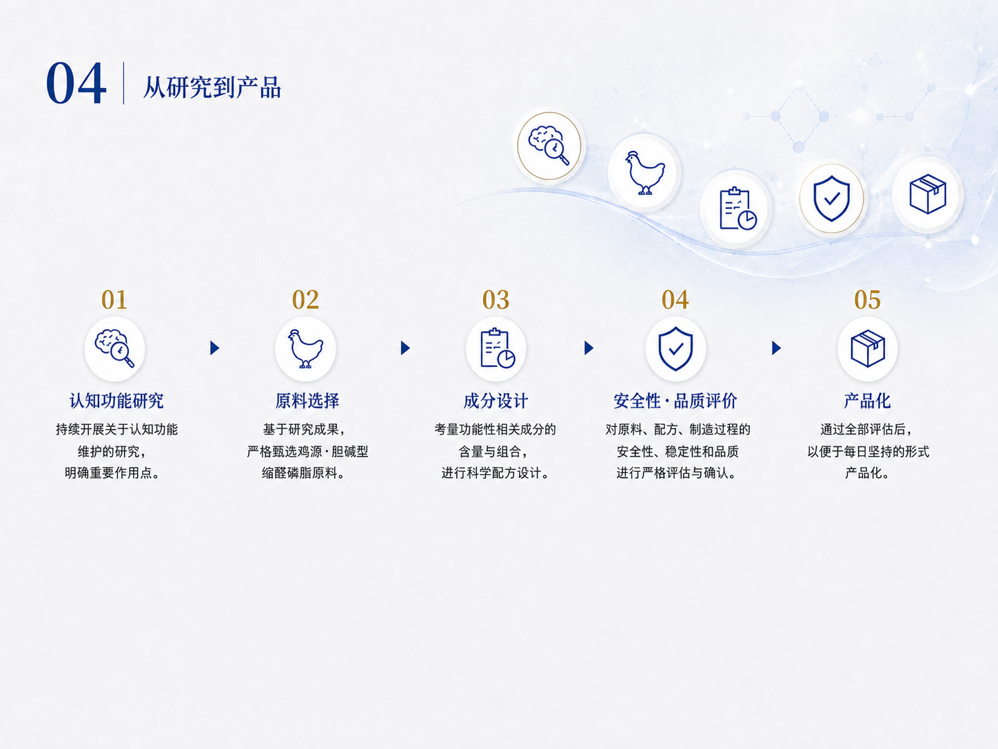 从研究到FKS认知动力产品设计的流程